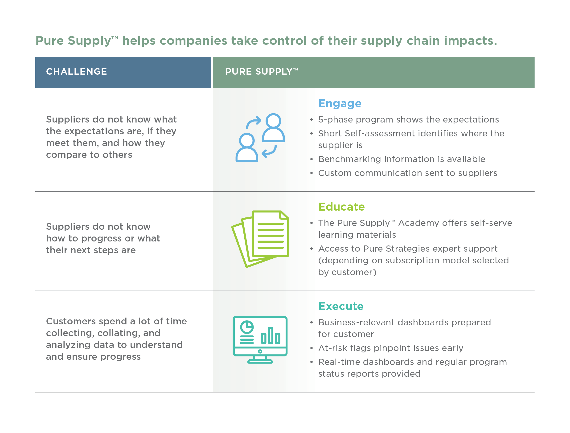 Learn how Pure Supply can provide the needed support.